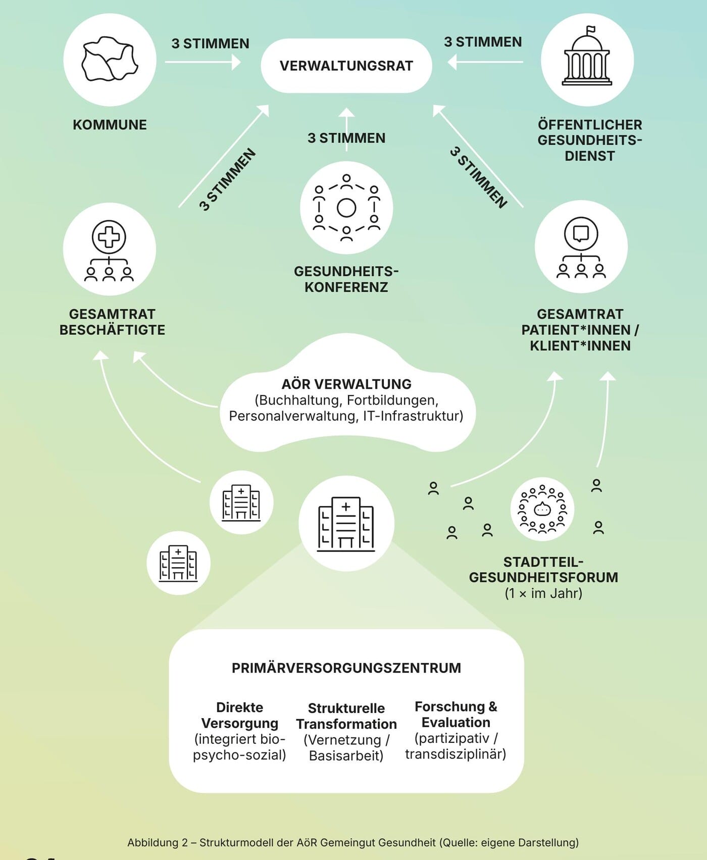 Governance-Struktur der AoeR Gemeingut Gesundheit